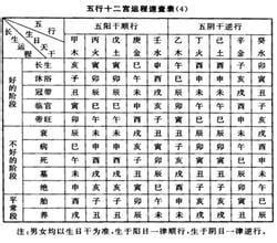 十二長生|八字之十二長生表詳解